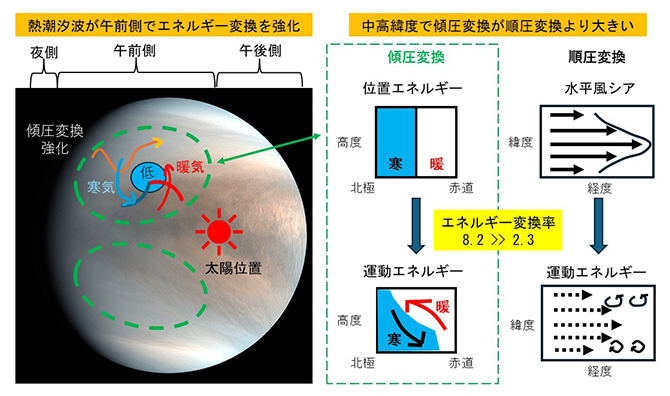 金星大気を解析する新手法～Bred Vectorエネルギー方程式による運動メカニズムの解明～