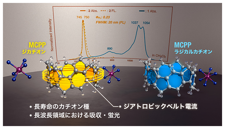 空気中で安定なカチオン性炭化水素ナノベルト～長波長発光材料や超分子材料などへの応用に期待～
