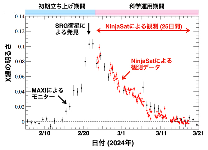 キューブサットX線衛星NinjaSatによる宇宙観測の革新～決まった時間間隔で爆発を起こす奇妙な中性子星の長期観測～