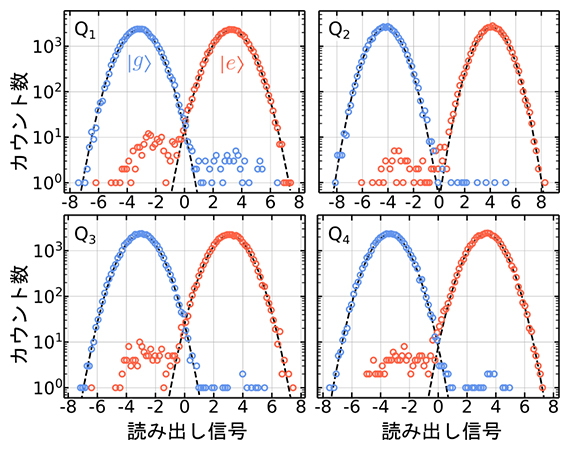 四つの量子ビット(Q1~Q4)の周波数多重読み出し結果の図