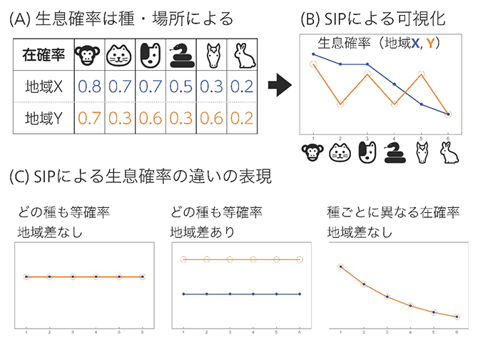 生物の在・不在の変異性とStochastic Incidence Plot(SIP)による図示の図