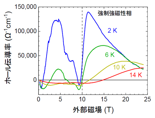 GdCu2のホール伝導率の図