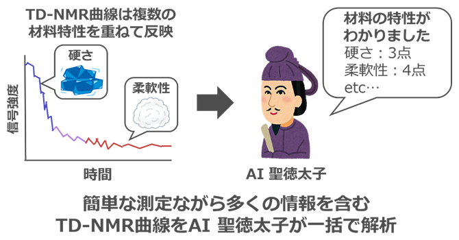 「AI聖徳太子」が複数情報を聞き分け、開発方針を指示～多様な要求物性の環境低負荷型プラスチック材開発に貢献～