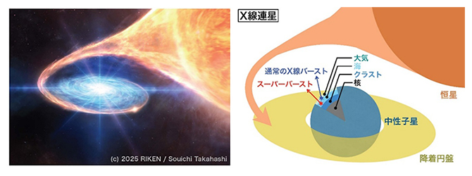 中性子星表面の核融合「スーパーバースト」を観測～キューブサットX線衛星NinjaSatが新天体の解明に貢献～