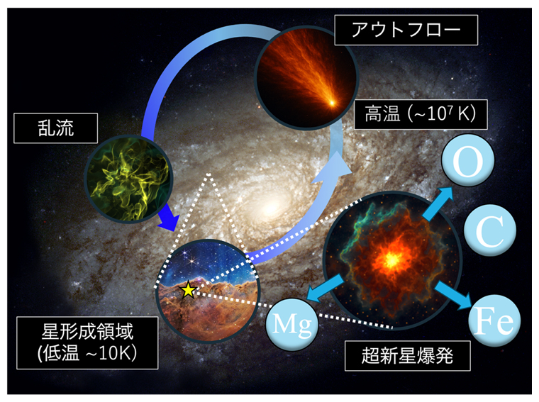 AIで実現する高解像度銀河シミュレーション～銀河進化の計算を6カ月短縮し約2カ月で完了～