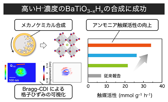メカノケミカル反応で機能性水素材料を開発～水素含有量増大と格子ひずみ導入で触媒活性を大幅に向上～