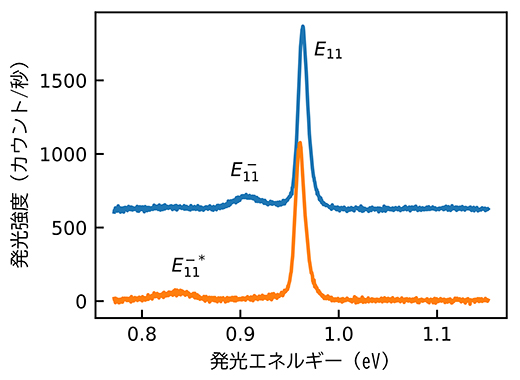 カーボンナノチューブまたは量子欠陥の構造に基づく発光波長の選択の図