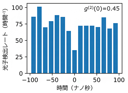室温での単一光子発生の実証の図