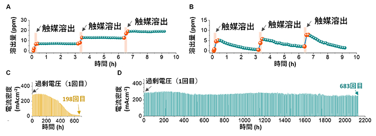 修復経路の有無による触媒特性の変化の図