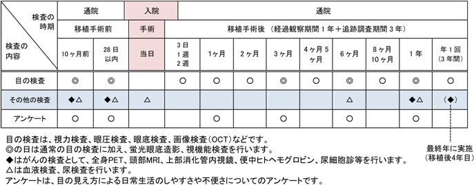 被験者の検査スケジュールの図表