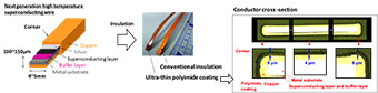 Schematic diagrams of the superconducting wire