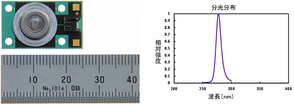 モジュールの外観写真と発光スペクトルの図