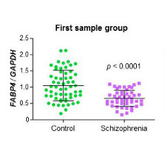 Figure showing the difference in expression level of FABP4