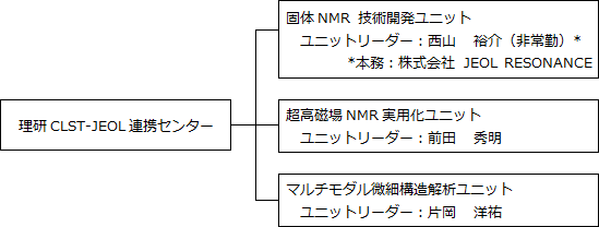 理研CLST-JEOL連携センターの組織図：固体NMR 技術開発ユニット ユニットリーダー：西山裕介（非常勤）本務：株式会社 JEOL RESONANCE、超高磁場NMR実用化ユニット ユニットリーダー：前田秀明、マルチモダル微細構造解析ユニット ユニットリーダー：片岡洋祐