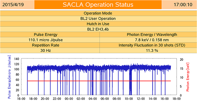 ユーザー利用実験中のSACLA BL2の運転状況の図