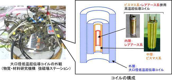 27.6テスラの定常磁場発生に成功した超伝導磁石の図