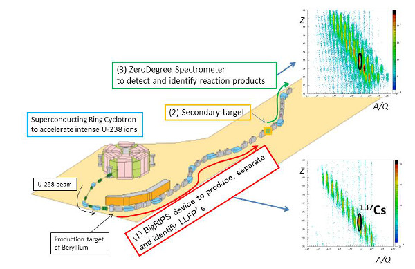 Schematic of the spallation experiment Schematic of the spallation experiment