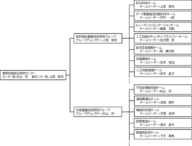 革新知能統合研究センター組織図
