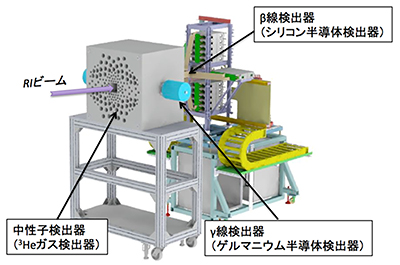 最高性能中性子検出器BRIKEN（Beta-delayed neutron emission measurement at RIKEN）の図