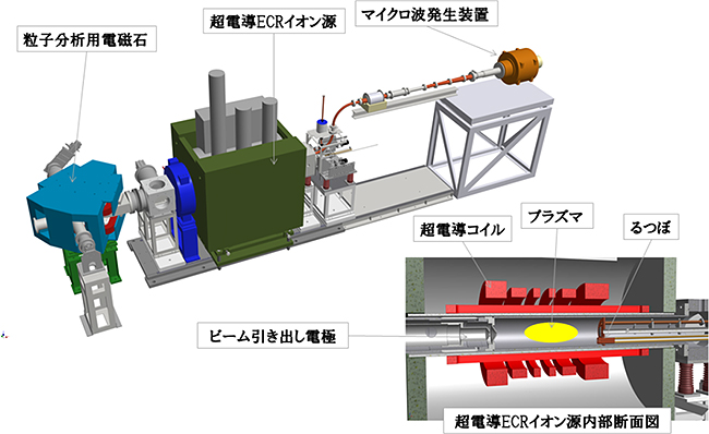 超伝導ECRイオン源と構成装置とイオン源の断面図の画像