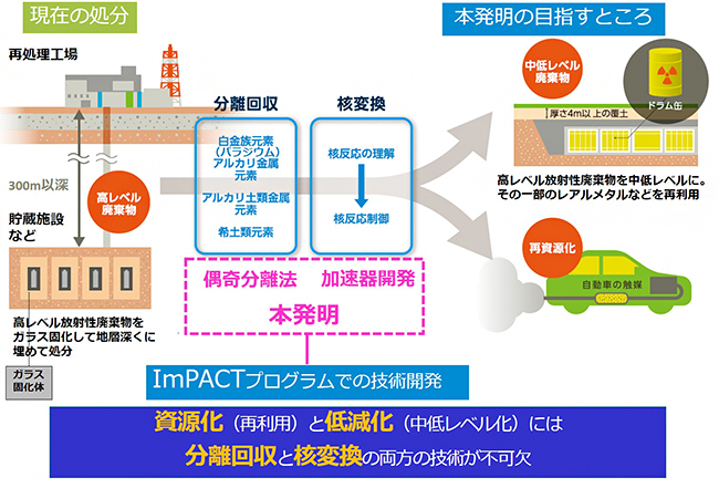 本発明の目的と特長の図