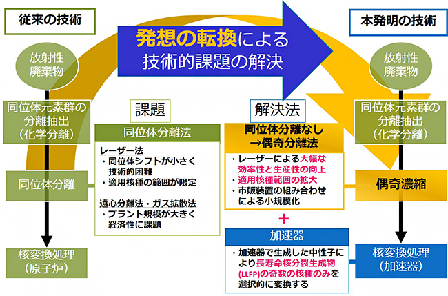 従来の技術課題と本発明の技術の図