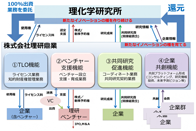 理研鼎業の機能と理研との関係性の図