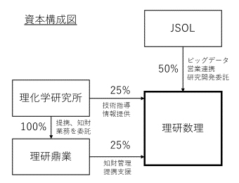 理研数理と出資者の関係（資本構成）の図