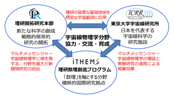 理研開拓本部、理研数理創造プログラム、東京大学宇宙線研究所の研究連携協定締結の図