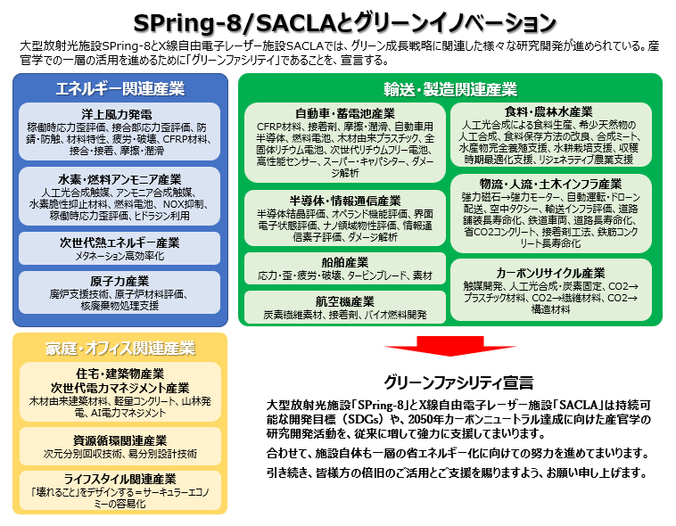 SPring-8およびSACLAの利用課題とグリーン成長戦略14分野との関係の図
