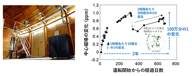 高温超電導接合を実装したNMR装置と2年間の永久電流運転における磁場の変化の図