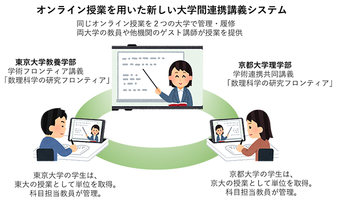 オンライン授業を用いた新しい大学間連携講義システムの図