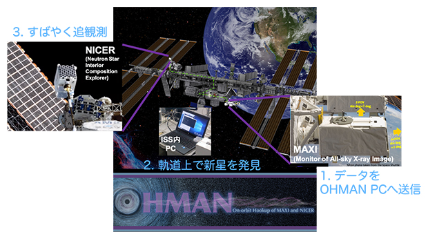 MAXI-NICER軌道上連携OHMANの概念図の画像