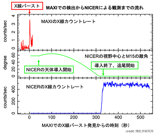 X線バーストの発見から観測までの流れの図