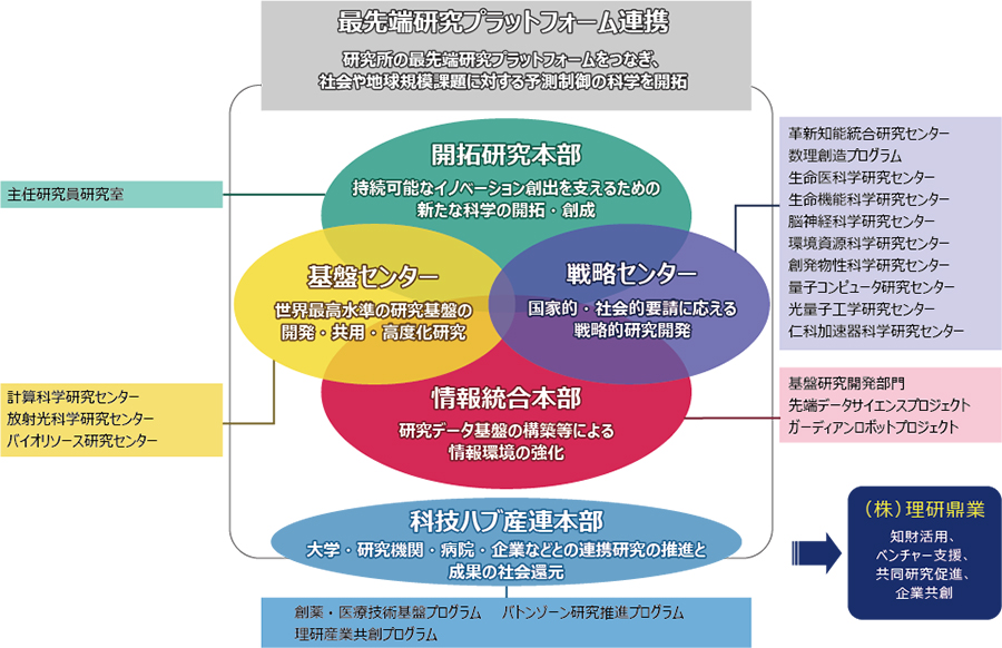 情報統合本部、科技ハブ産連本部、開拓研究本部 (CPR) /主任研究員研究室等、戦略センター、基盤センターの5つの異なる役割を持った体系に研究室を編成した図