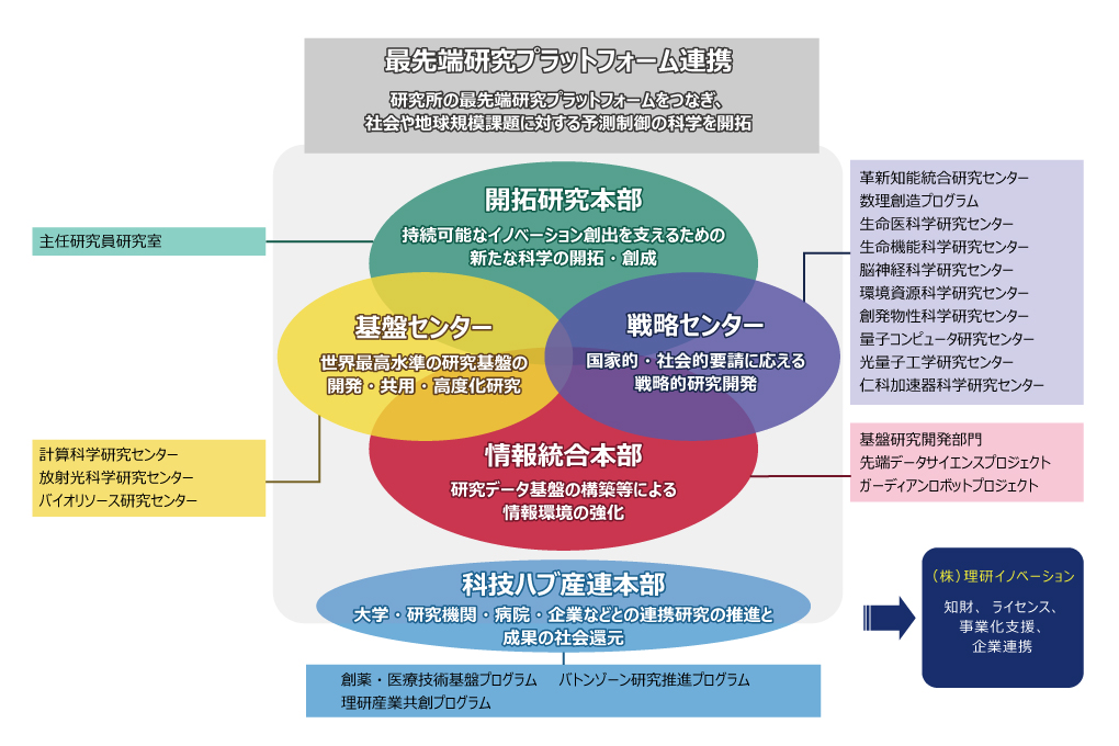 情報統合本部、科技ハブ産連本部、開拓研究本部 (CPR) /主任研究員研究室等、戦略センター、基盤センターの5つの異なる役割を持った体系に研究室を編成した図