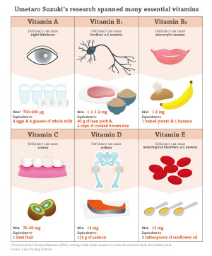 List of various vitamins