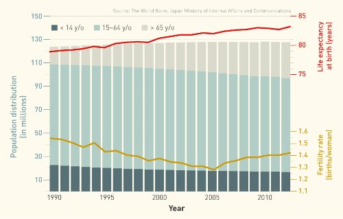 Graph of population, fertility rate and life expectancy