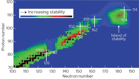 Image of island of stability