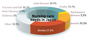 data on nursing care needs in Japan