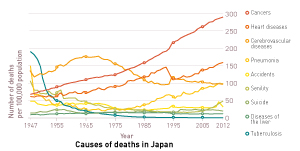 data on causes of deaths in Japan