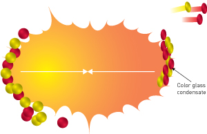 Schematic showing the production of quarks and gluons