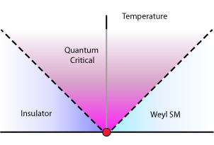 Image showing the critical point between insulator and semimetal
