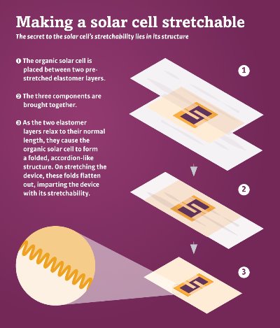 Schematic of how to make a stretchable solar cell