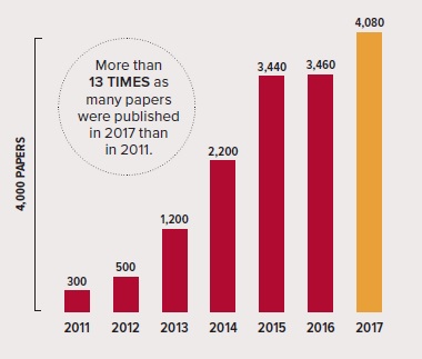 Graph showing the number of papers