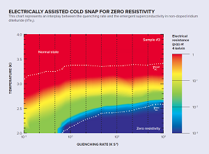 Chart of quenching rate and temperature