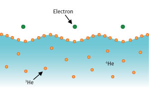 Schematic of helium and surface