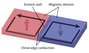 Image of two magnetic domains