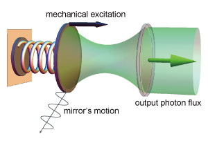 Schematic showing the effect of Casimir effect