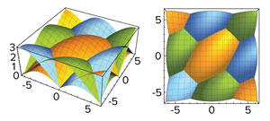 Phase diagram of a spin system with a certain symmetry